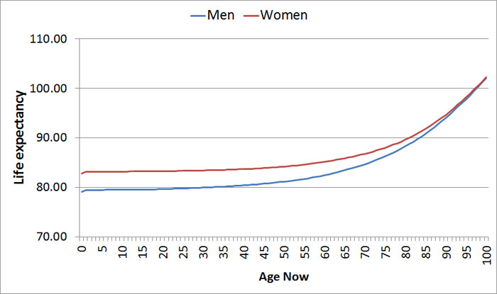Life Expectancy Chart For Women